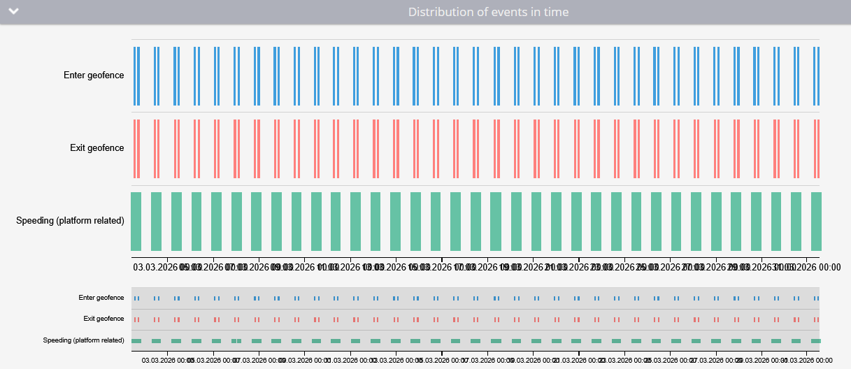 Event distribution graph