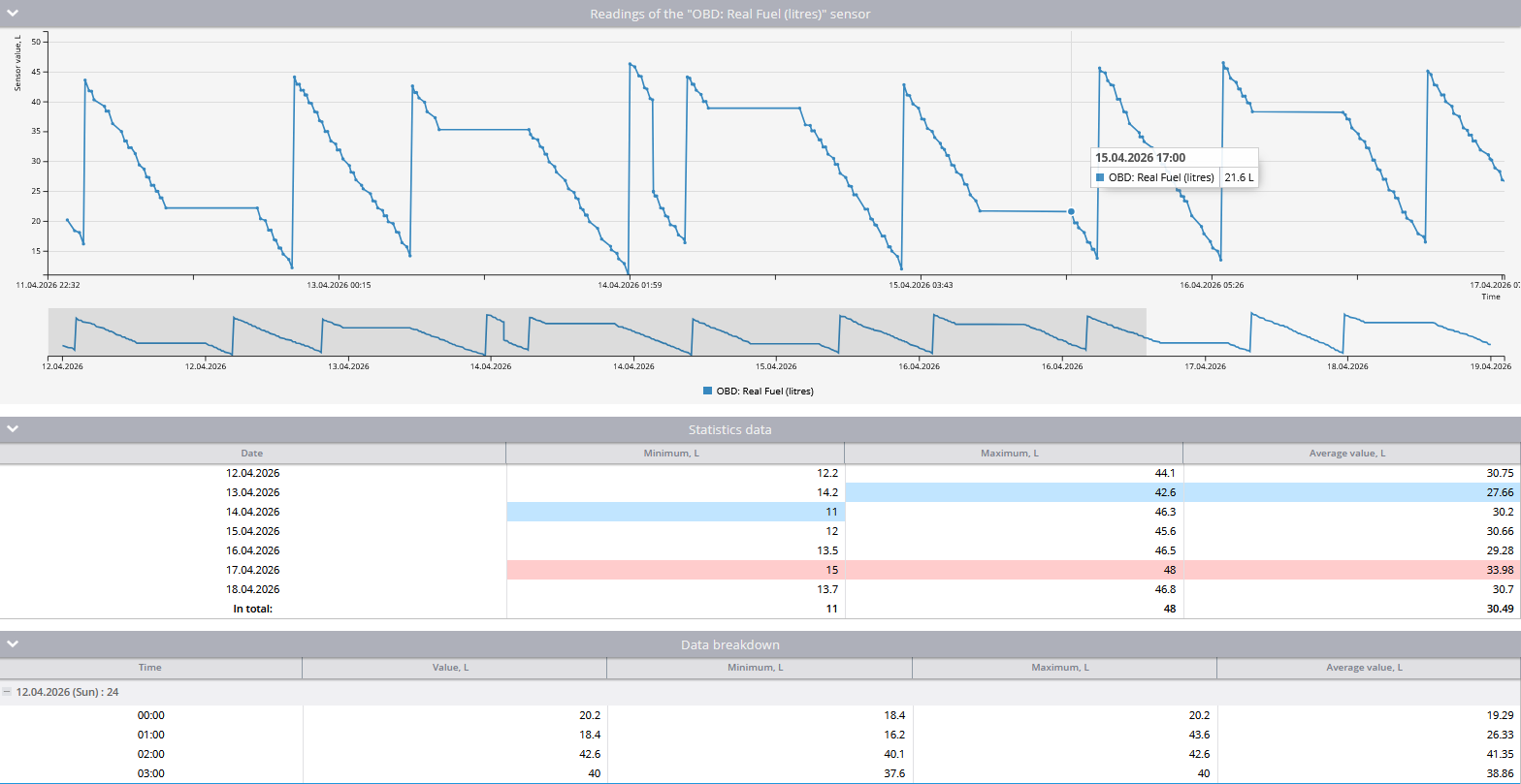 Vehicle sensors report
